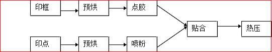 液晶显示器lcd生产流程