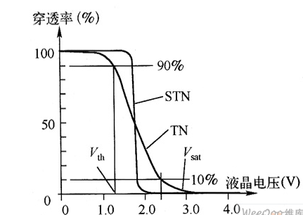 STN-LCD液晶显示屏的结构与原理