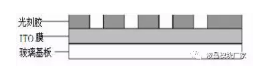 LCD液晶模块厂家是如何生产LCD的工艺流程介绍