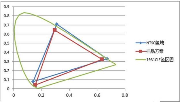 LCD显示屏色域覆盖率是什么？色域的标准介绍